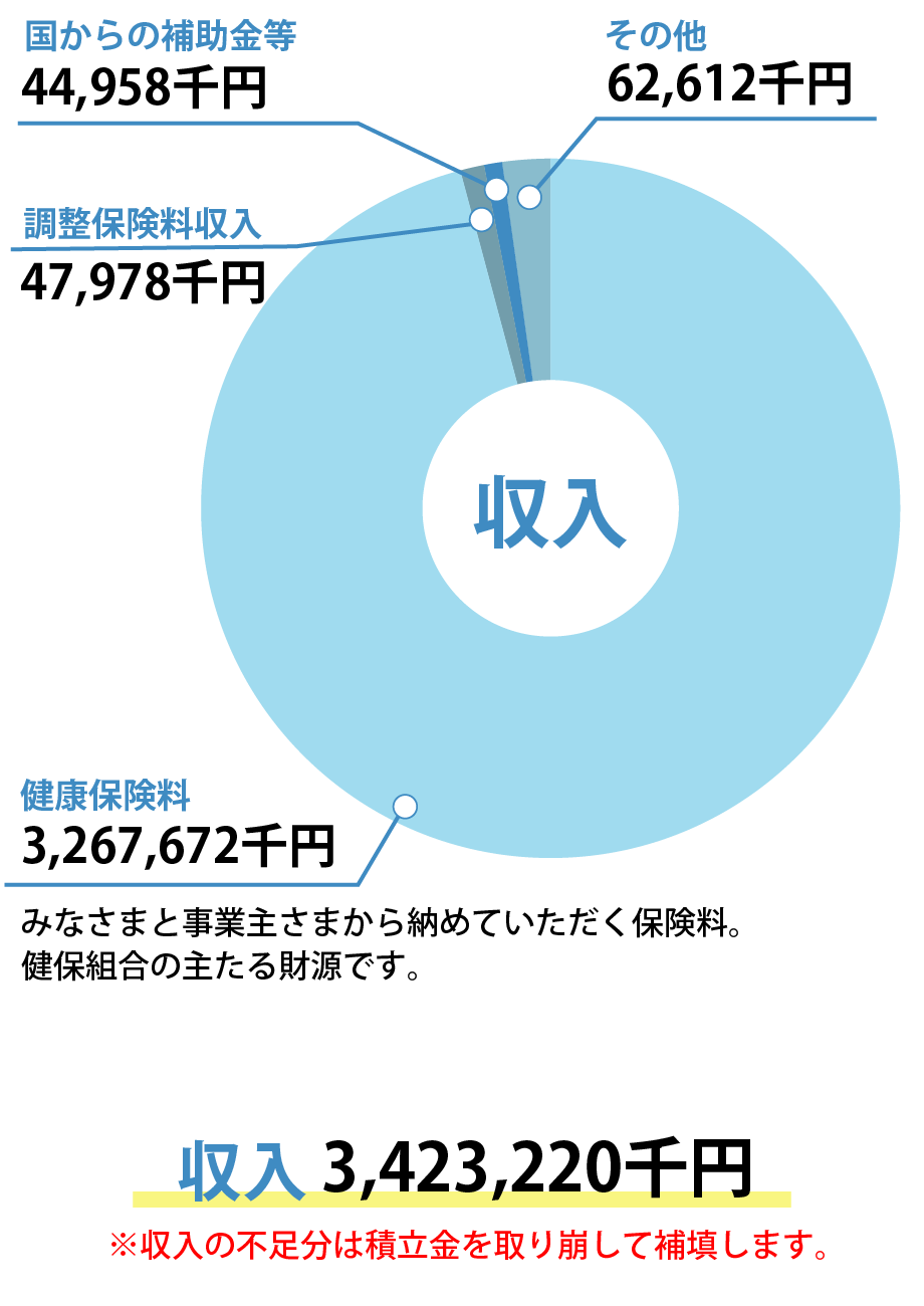 収入