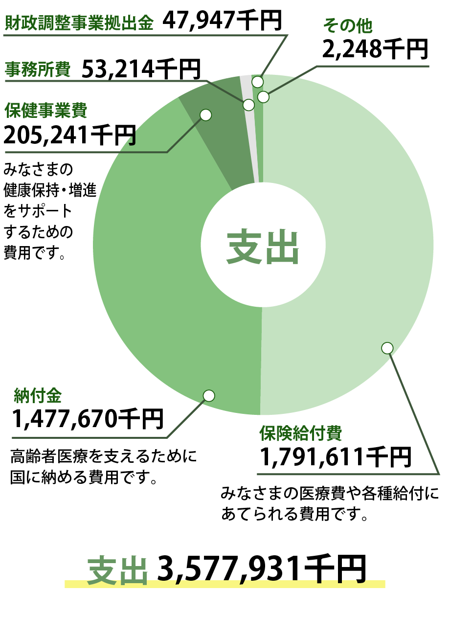 支出