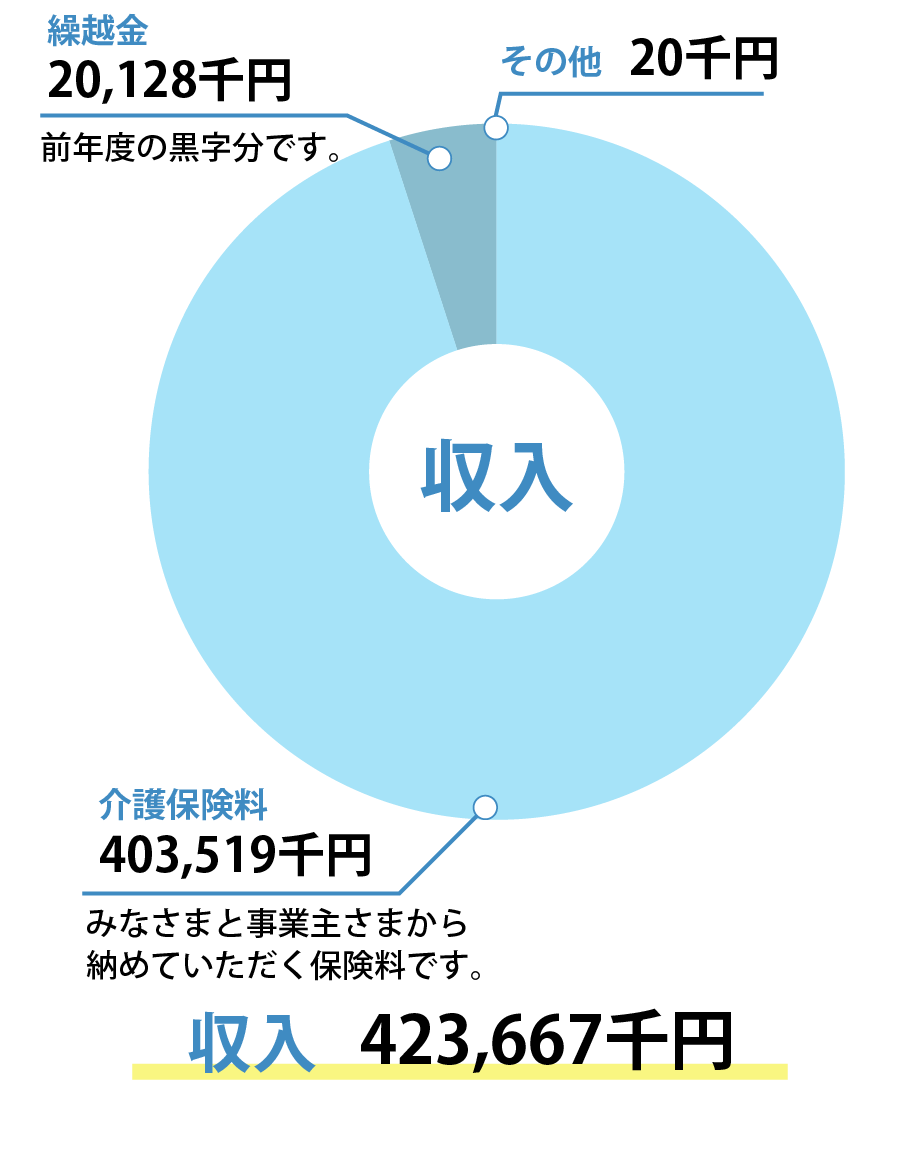 収入
