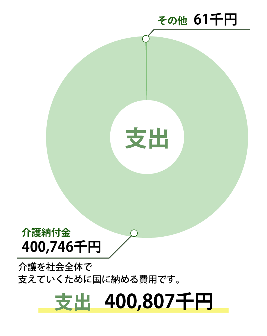 支出