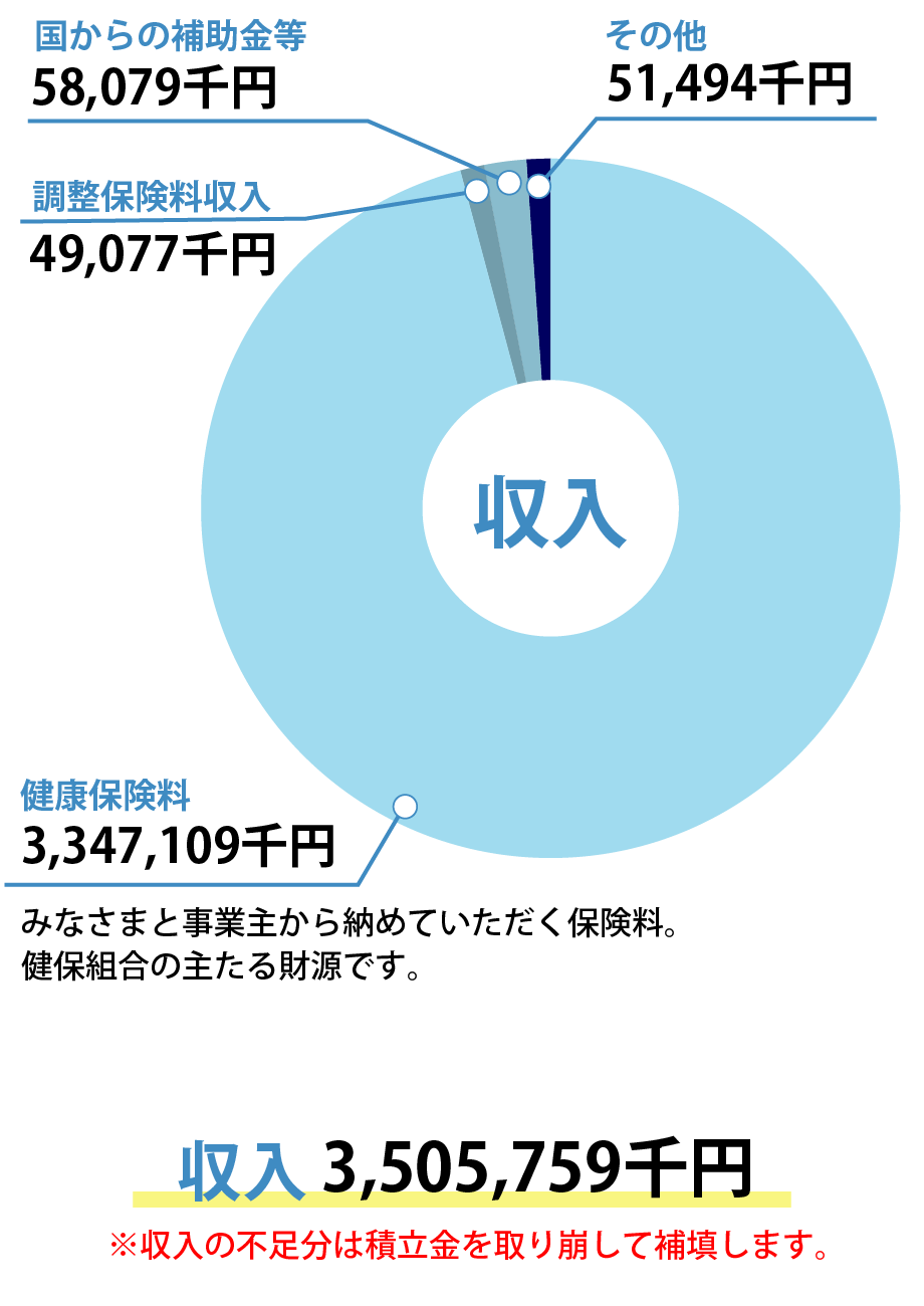 収入