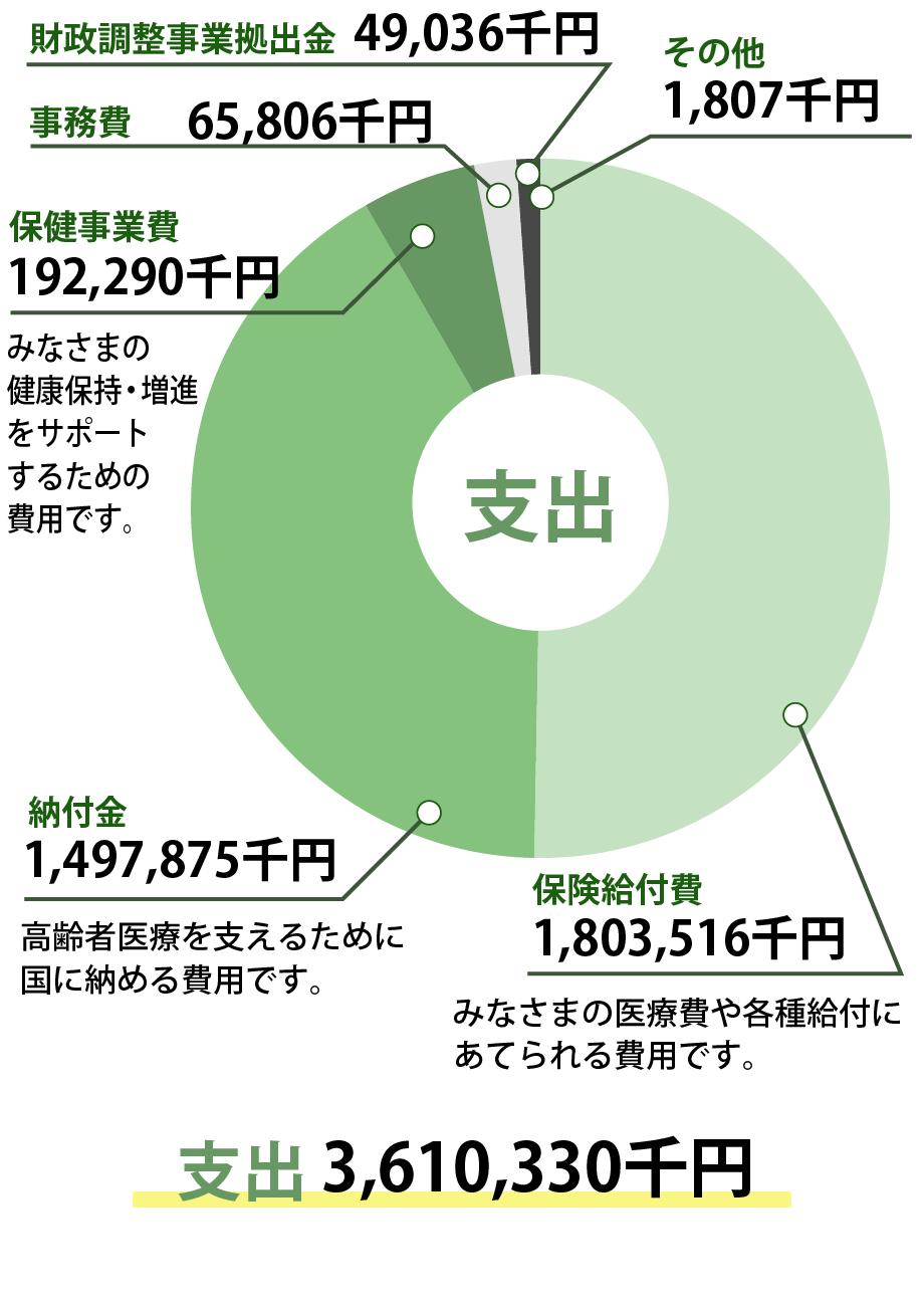 支出