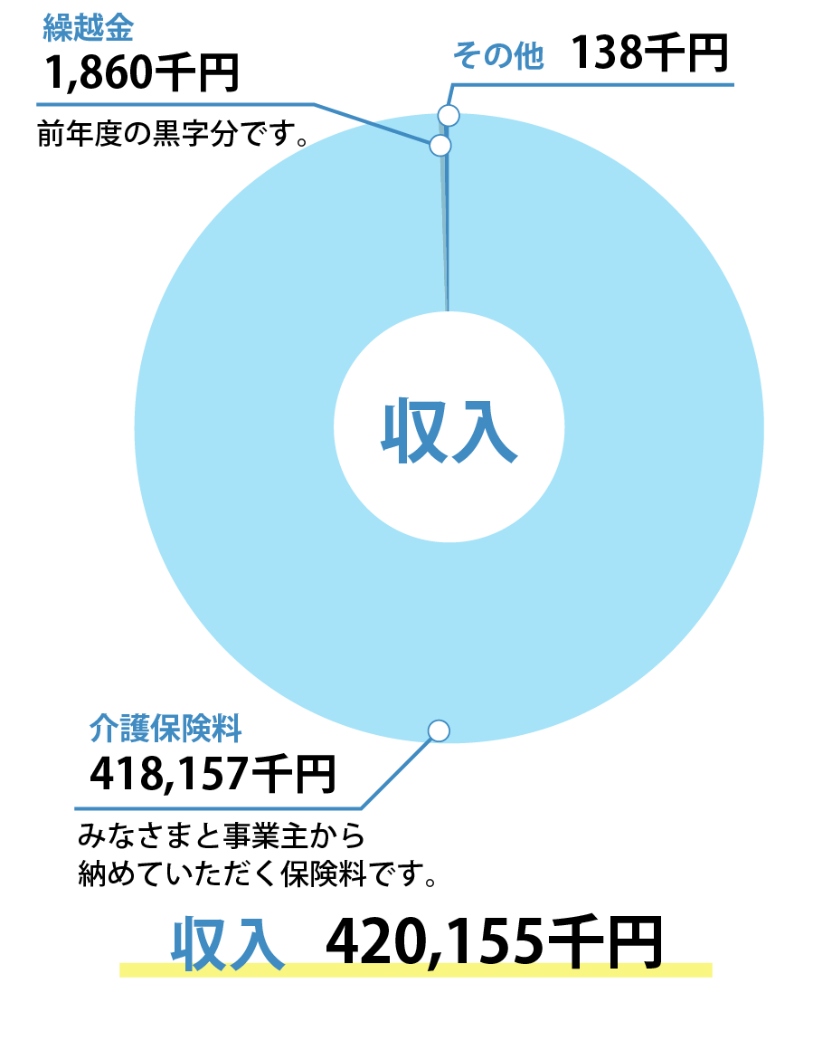 収入
