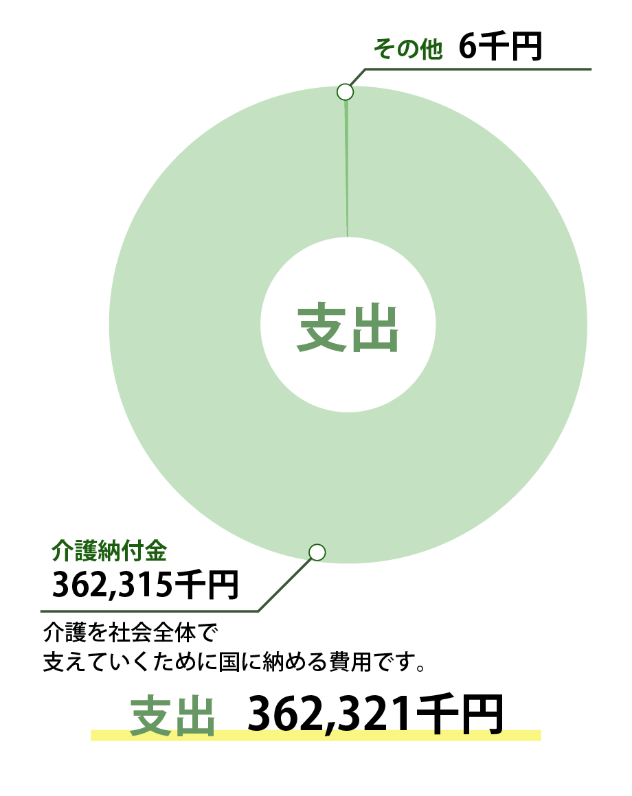 支出